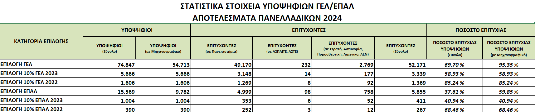 πινακας 1 στατιστικά